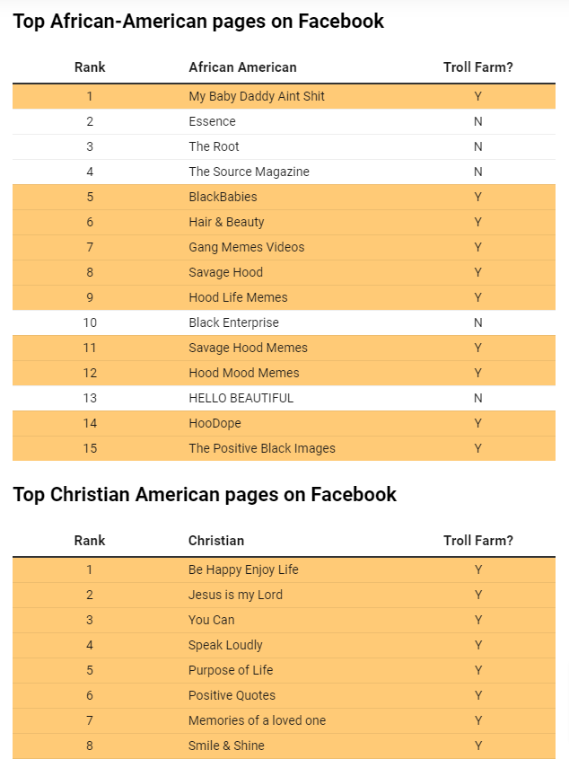 randfish's tweet photo. Facebook fed 140+ million Americans, 75% of whom never followed these pages, "troll farm" content from creators in Russia, Macedonia, &amp; Kosovo.

Remarkable analysis from a leaked, FB-internal 2019 report, analyzed by MIT's Tech Review: https://t.co/jV6sFBhVzW https://t.co/LonlzpQGRc