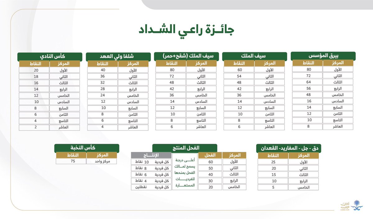 🥇راعي الشداد🥇
تعتبر النسخة السادسة مختلفه عن السابقه كونها استحداث فيها (شوط الشداد ) الذي راح يكون فيه التنافس كبير بين ملاك الابل واهل الخبره كيفية الحصول عليه ،
بيض الله وجهك يبوسلمان ..
<a href="/F_BinHithleen/">فهد بن حثلين</a> 
<a href="/CamelClub/">نادي الإبل</a> 
#نادي_الإبل 
#راعي_الشداد   
#مهرجان_الملك_عبدالعزيز_للإبل6
