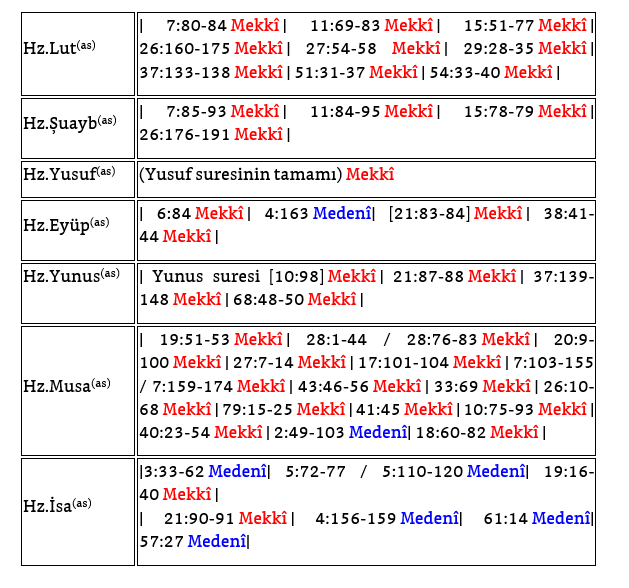 İbn-i Kesir'in Kısas El Enbia kitabına göre Peygamberlerin (asm) kıssalarının neredeyse tamamı Mekke'de indi. Bu Oryantalistler için çok büyük sorun.
Mekke eskilerin kitapları konusunda gayet izole.