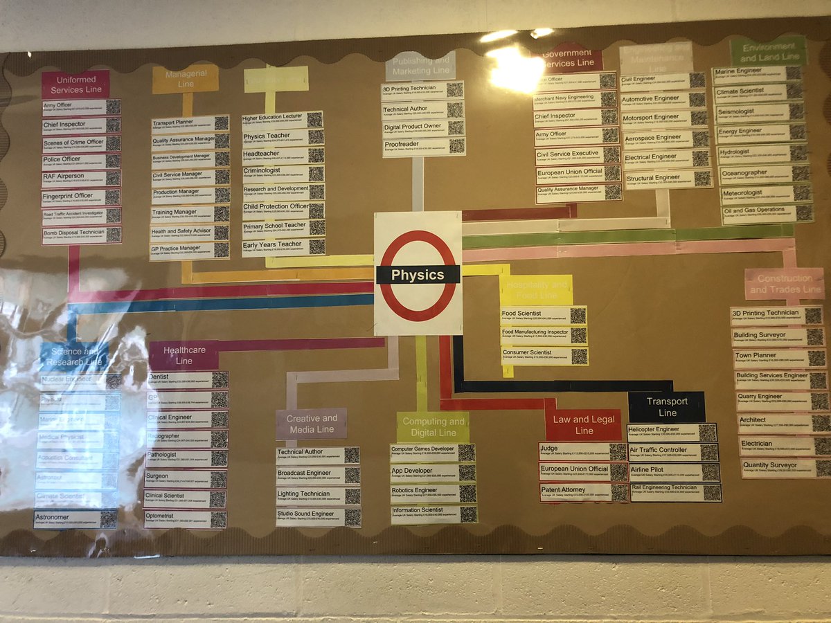 Students are responding really well to our new corridor displays signposting careers based on each science. Here’s a sneak peek of the Physics one