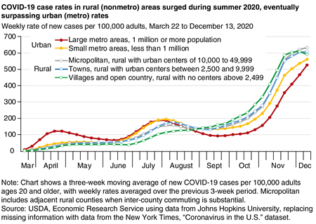 crystalcole16's tweet photo. No matter where you are or what you do, there's a reason to get vaccinated. Rural case and death rates have shot past metro area rates. Lockdowns have been lifted, and service workers are seeing more people in stores/restaurants/bars than any other time in the last 2 years. 8/ https://t.co/cUPXl47XPg