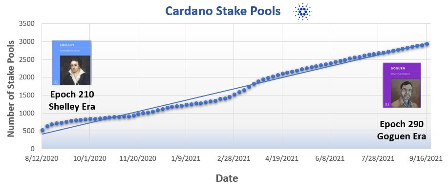 VividPool's tweet photo. This is how the number of #Cardano  Stake Pools have changed over the time🔥🔥🔥

August 20 - 500 Active Stake Pools 
September 21 - 2926 🤯

#Decentralization is the key for successful #blockchain ✅ ✅✅

$Ada #Crypto  #cryptocurrencies #CardanoCommunity #CardanoADA https://t.co/rB4VASJkz9