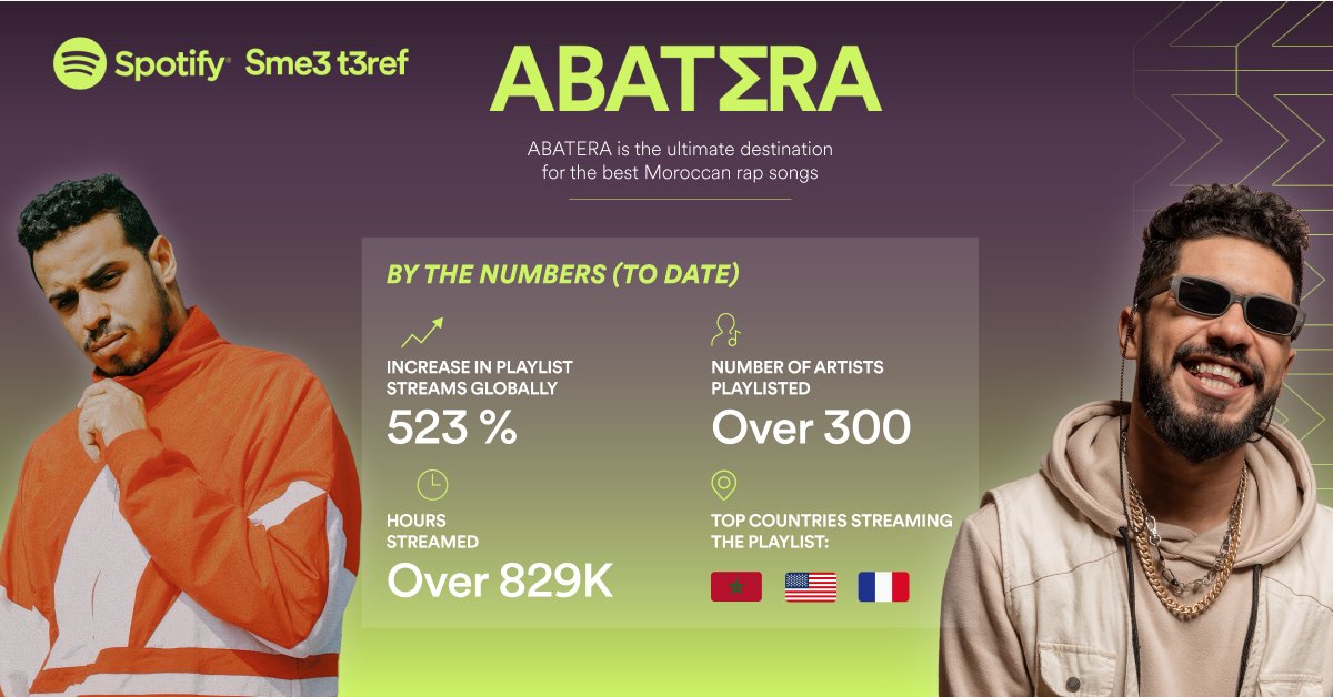 Our RapMaroc playlist is now ABATERA—"emperors" in Arabic. The revamped playlist reflects the diversity of the Moroccan rap scene, with over 300 artists, including <a href="/elgrandetoto/">ELGRANDETOTO</a> and @stormylevrai. Check out the stats, then stream these masters of hip-hop. spoti.fi/2XEPvtI
