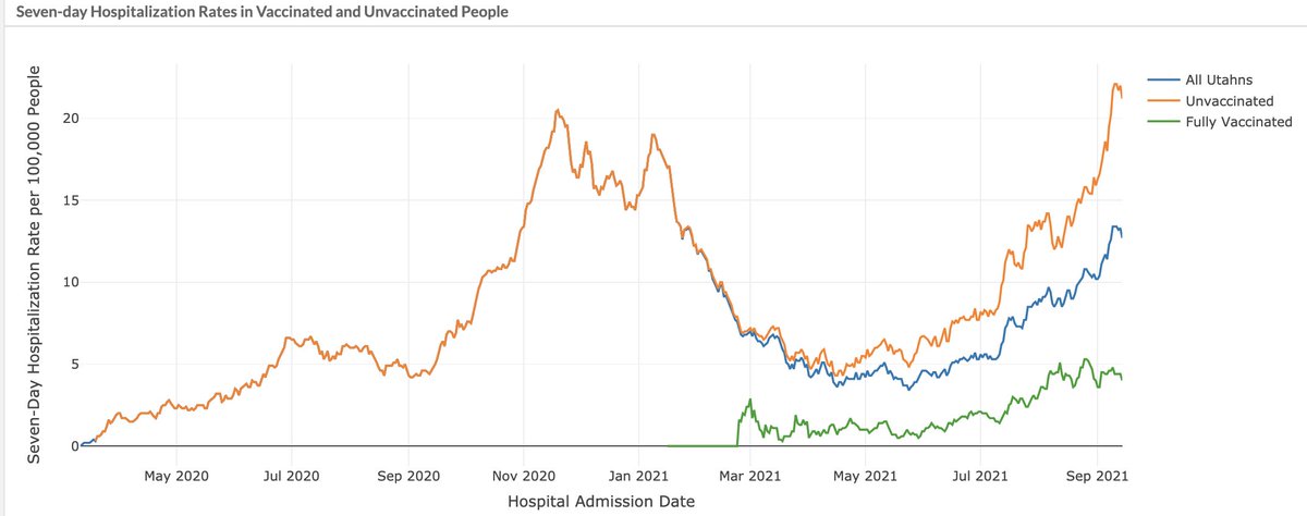The rate of hospitalizations for unvaccinated people in Utah is higher than at any time during pandemic. Looking at the overall hospitalization rate (blue line) reflects impact on hospitals, but not the incredible risk one takes by not being vaccinated!
