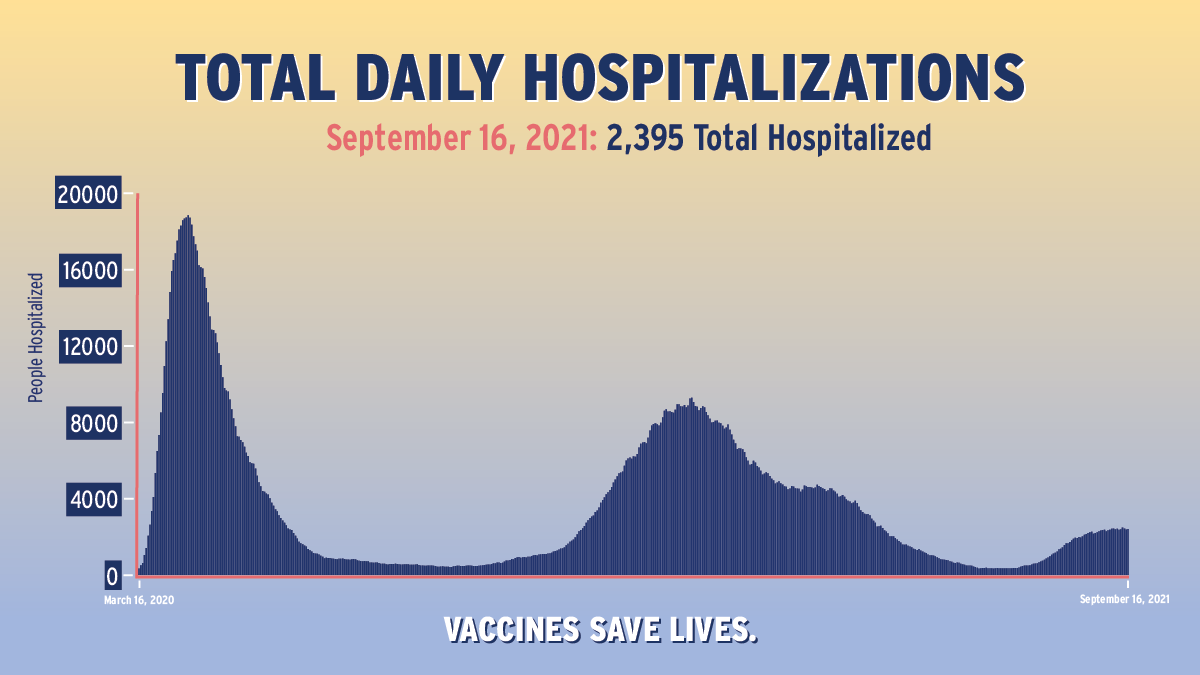 As of September 16, 2021, there are 2,395 total hospitalized in New York State