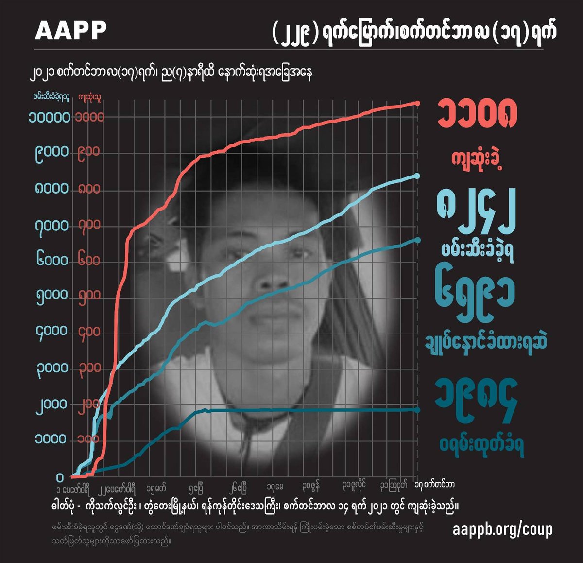 aapp_burma's tweet photo. DAILY UPDATE 17/09

1108 killed
8242 total arrested
6591 currently detained/sentenced
1984 evading arrest warrant

brief https://t.co/0Ku2buugXu
detained https://t.co/zhgAZZKt3C
sentenced https://t.co/B7NstlbGmk
fatalities https://t.co/TST7PG0IX3
releases https://t.co/1F0XK1UI1i https://t.co/Rby6XwFRUO