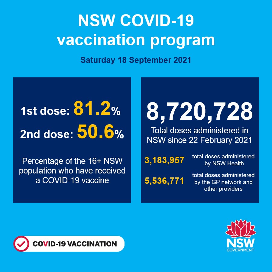 NSW recorded 1,331 new locally acquired cases of COVID-19 in the 24 hours to 8pm last night.