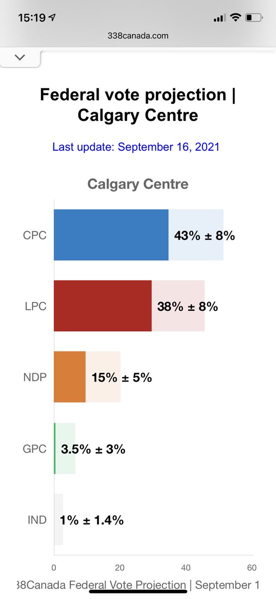 Please #CalgaryCentre, especially those 15% NDP voters, let’s work together to flip this riding… #StrategicVoting