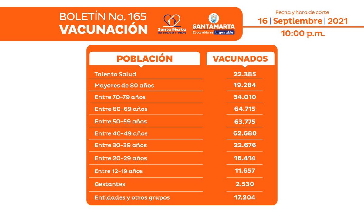 SantaMartaDTCH's tweet photo. #BoletínDeVacunación| A corte del 16 de septiembre 2021. 

Dosis aplicadas: 337.330
Cobertura de cumplimiento: 91.4% 

Total vacunados: 1era dosis 194.776 - 2da dosis: 128.454 - Única dosis 14.100 https://t.co/85znKZ1QyU