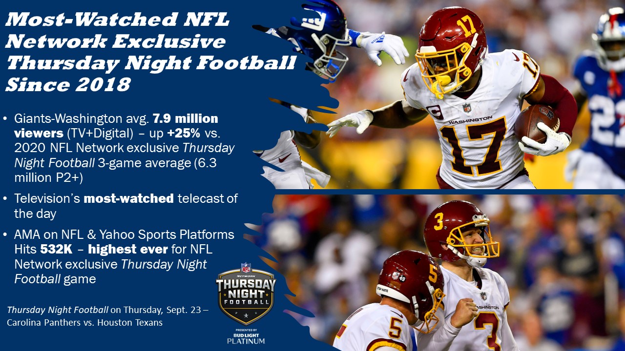 NFL Media on X: 'Giants-Washington is Most-Watched @nflnetwork exclusive 'Thursday  Night Football' game since 2018! 7.9 million viewers (TV+Digital) - up +25%  vs. 2020 NFLN exclusive TNF 3-game avg Digital AMA of