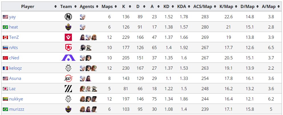 LiquipediaVAL's tweet photo. Top 10 players at VCT Masters Berlin after Quarterfinals (sorted by ACS) #VALORANTMasters

🔗 https://t.co/qHcrBmytX2 https://t.co/svcSPKuudb