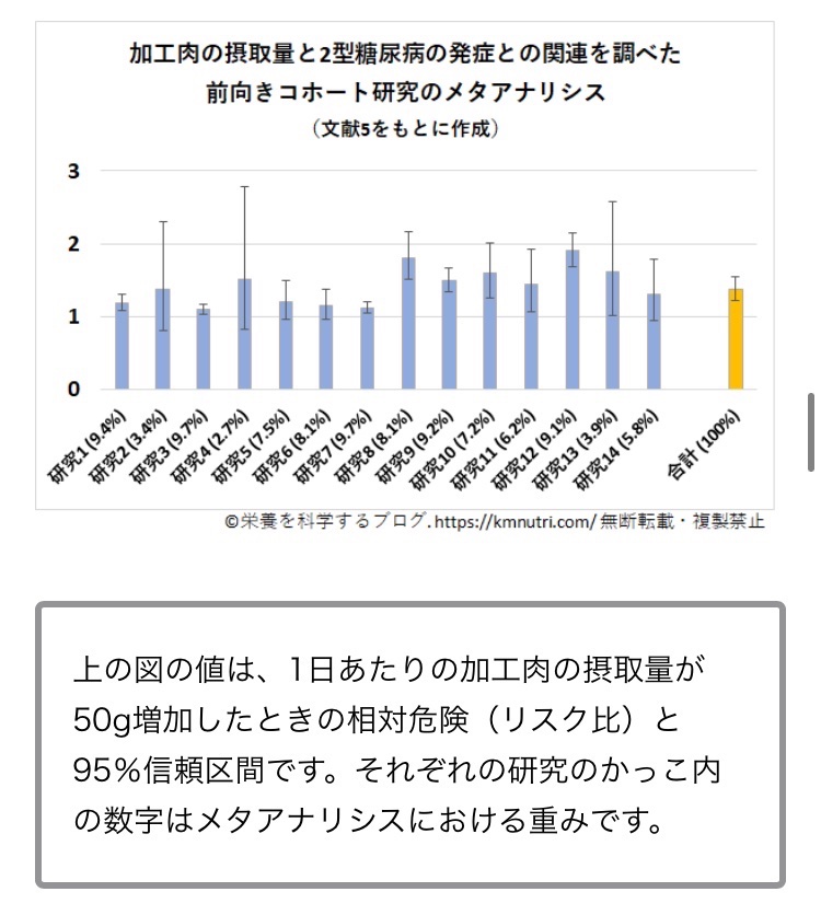 栄養を科学するブログ على تويتر ハムやソーセージなどの加工肉には飽和脂肪酸やコレステロール ヘム鉄が豊富に含まれ これらの物質は動脈硬化のプロセスを促進し2型糖尿病を引き起こすと考えられています また 加工肉に添加されるナトリウムや亜硝酸塩 硝酸塩も