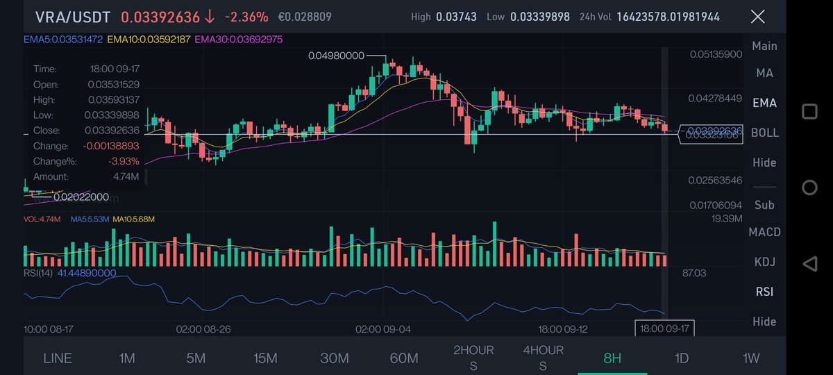 cryptosuggester's tweet photo. $vra has found good support near .034. If you look at the RSI indicator, it signals an upward movement from here. 

Hold tights. It's going to be an amazing ride. 🚀

#vera #vra #kucoingem #binance #Crypto #Bitcoin https://t.co/gDpbYN0QFa