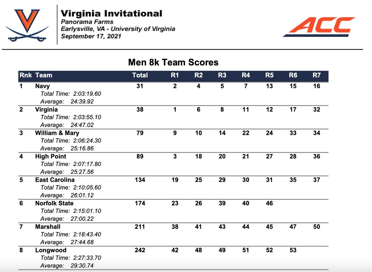 Make it 3 team titles in 3 weeks for Navy Men's XC (@Navy_TrackField)! 

The Mids knocked off Virginia at the Cavs' home invitational this afternoon on the strength of four top-10 finishes, including a runner-up result by Miguel Mathias.