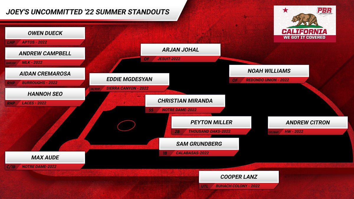 Here is the ‘22 team. Have had the chance to have multiple looks at a lot of these guys. Lots of underrated talent here. 

Link ‘22s: bit.ly/39iPwpr

@PBR_California <a href="/LesLukach/">𝐋𝐞𝐬 𝐋𝐮𝐤𝐚𝐜𝐡</a> <a href="/Jacked_23/">Jack Shannon</a>