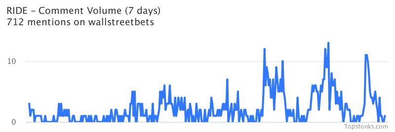 $RIDE seeing sustained chatter on wallstreetbets over the last few days

Via https://t.co/PxPGoZrRpW

#ride    #wallstreetbets https://t.co/sfOkYVY7Mv