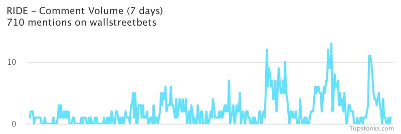 $RIDE seeing sustained chatter on wallstreetbets over the last few days

Via https://t.co/PxPGoZrRpW

#ride    #wallstreetbets https://t.co/ovwTrqYqj5