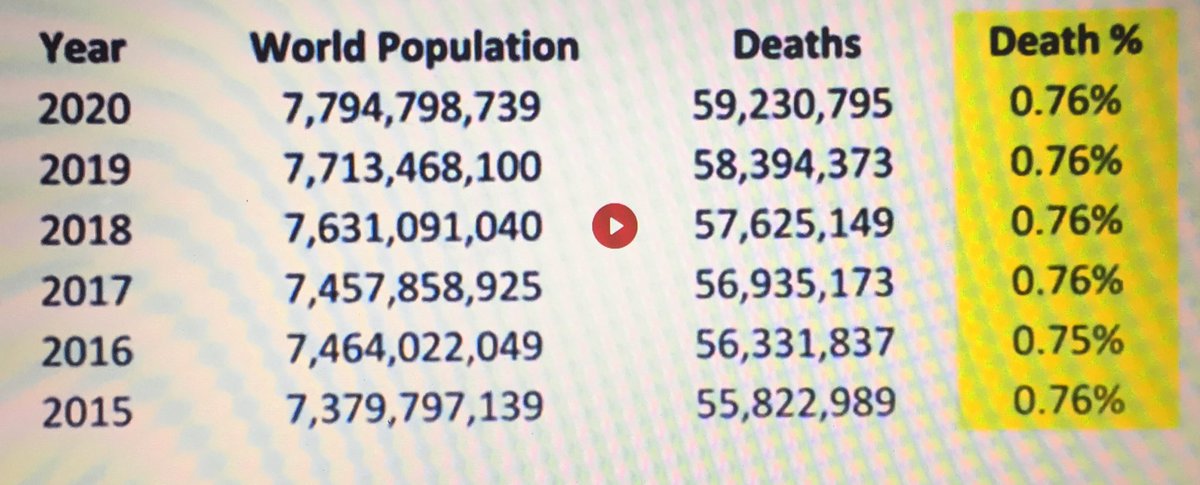 dmburkeauthor's tweet image. “Deaths worldwide in 2020 is no different than any other year.“