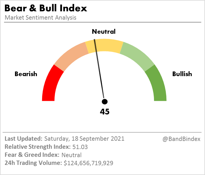 LiquidityApe's tweet photo. Bear &amp; Bull Index is 45 — Neutral
#btc #eth https://t.co/uuCjhQXxRu