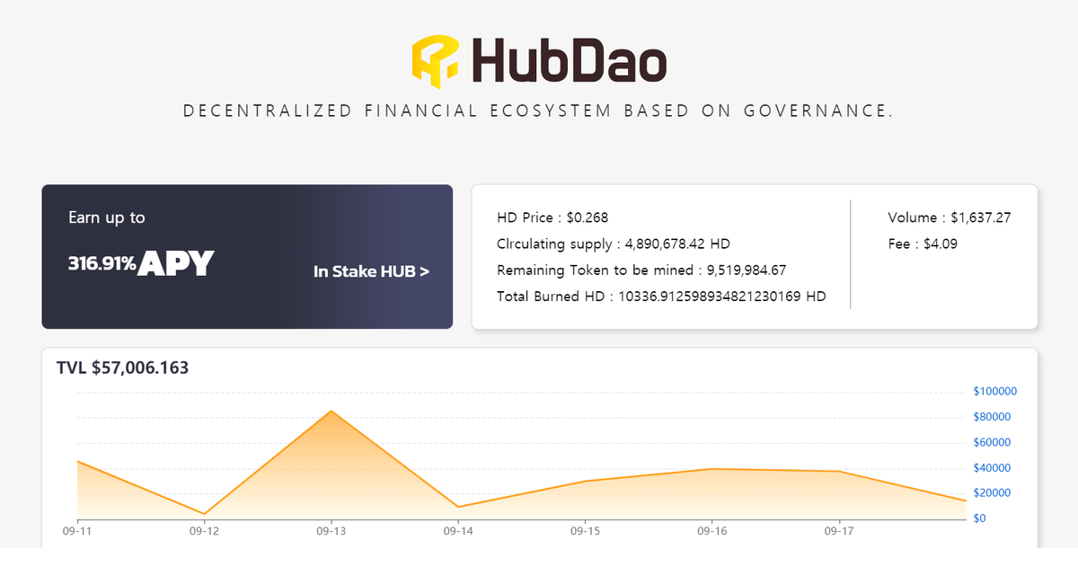 🔥Over 10K HD has been burned until now. 🔥

🎉Get your luck with HD farming on initial stage!

👉 app.hubdao.io/#/farms

❤️Market Cap of HD❤️ :
$1,324,452

#heco #DeFi #amm #farming #yield #hd #ht #gem #bhex