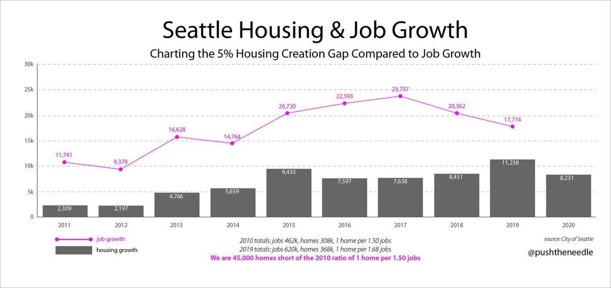 pushtheneedle's tweet image. amazon brought jobs. it was seattle city council’s responsibility to pace the way to build housing

seattle is 45,000 homes short of matching their jobs per home ratio of 2010

what did bruce harrell do for 12 years on city council? jack shit. now he’s running for mayor