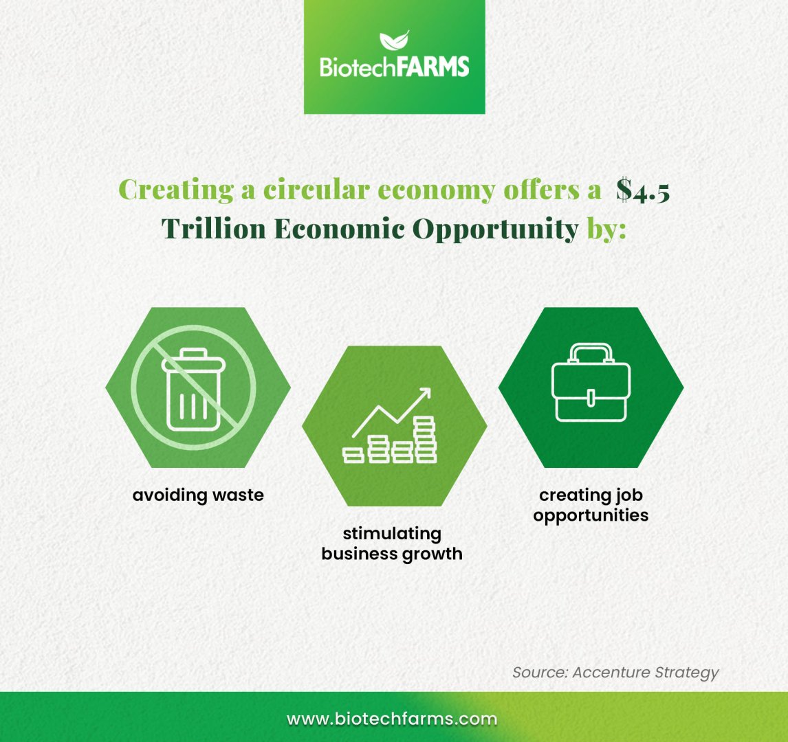 biotechfarms's tweet photo. Studies show that creating a circular economy offers a $4.5 trillion economic opportunity by avoiding waste and at the same time also creating business growth and employment opportunities. 

Read more here: https://t.co/XMDJN9XYxU https://t.co/IXSyapeML2