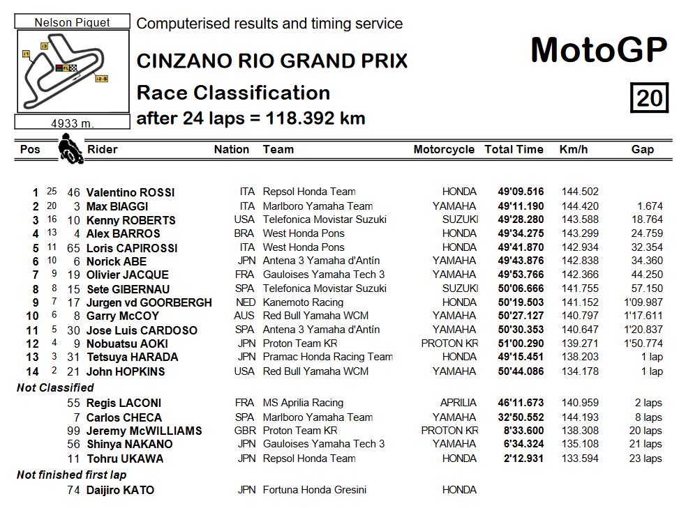 mgquadrana's tweet photo. JACAREPAGUÁ 2002 (49/115) 🇧🇷
El 22/9/02 Rossi volvió a ganar y se consagró como primer campeón de #MotoGP con 4 GPs para el final de la campaña. Lo festejó con una imitación de la Copa del Mundo de fútbol obtenida por Brasil meses atrás. 🏁
#ValentinoRossi #RioGP #VR46 #Legend https://t.co/ot4UIjhReA