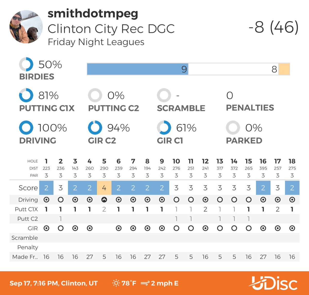 smithdotmpeg's tweet image. Personal best in league 🤘🏼 #discgolf #discgolfleague
Scored with @udiscapp
#udisc #udiscapp