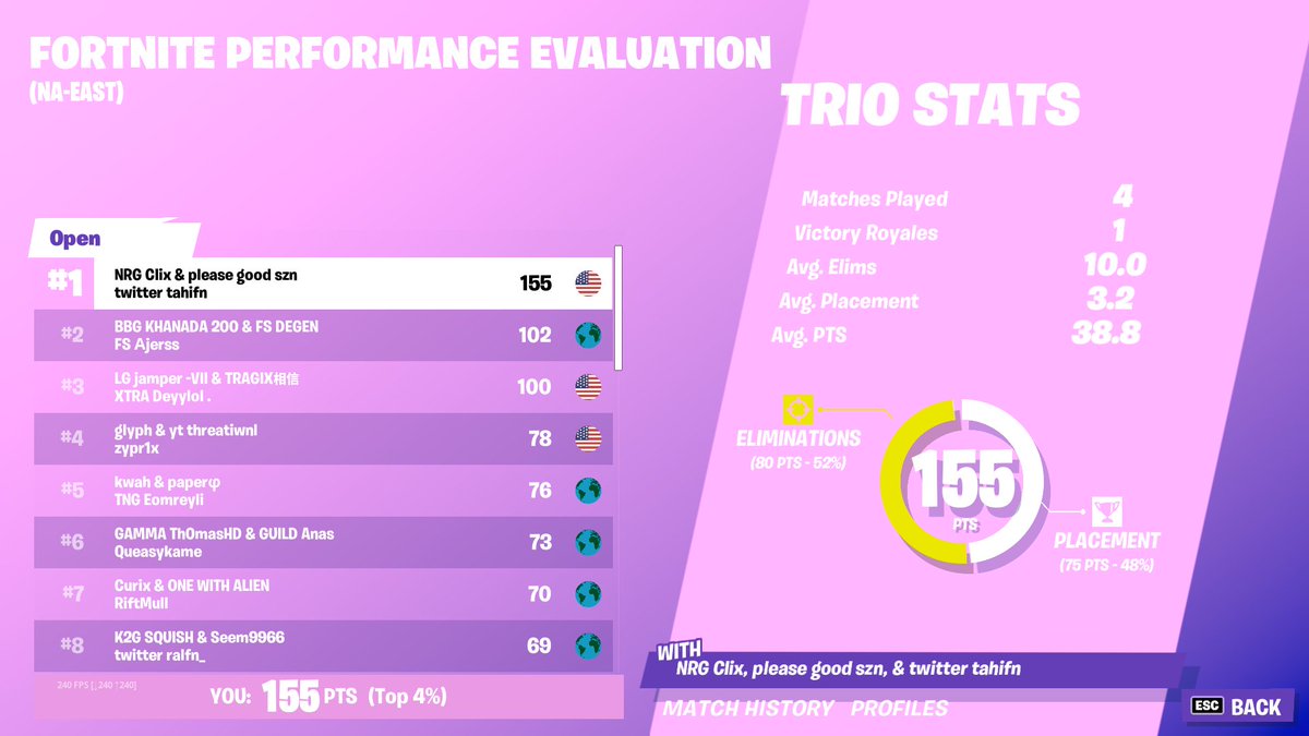 Clix's tweet image. 1st in $3k test event w new trio. 4-0 gg's