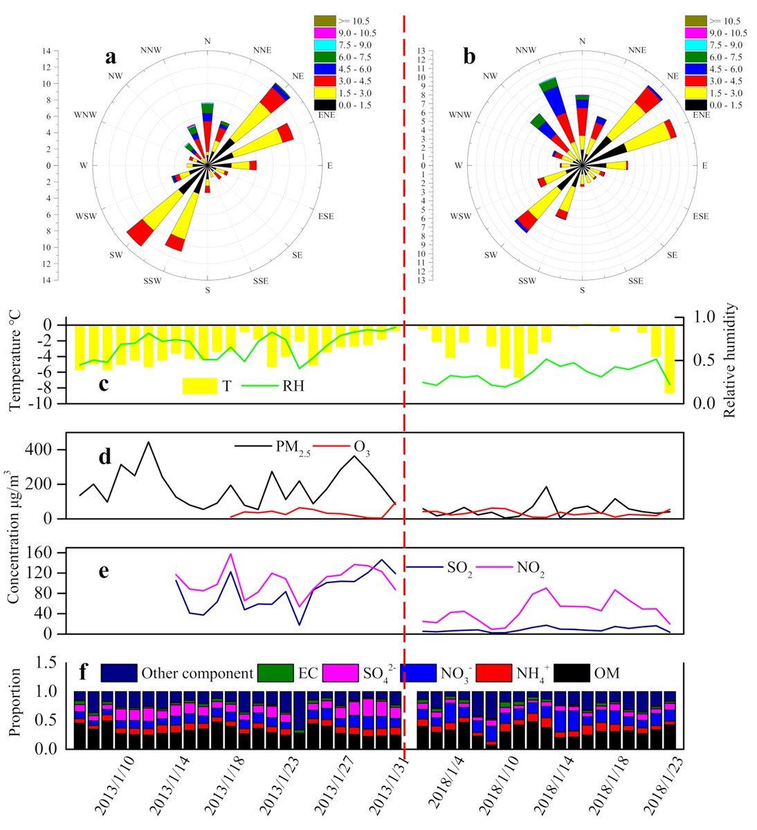 Atmosphere_MDPI's tweet image. 👍👍👍Editor&apos;s Choice Paper of #Atmosphere 
&quot;#Characteristics and #Source_Apportionment of #PM2.5 and #O3 during Winter of 2013 and 2018 in #Beijing &quot; by Mr. Yisheng Zhong et al.
Read it for free: mdpi.com/2073-4433/11/1…