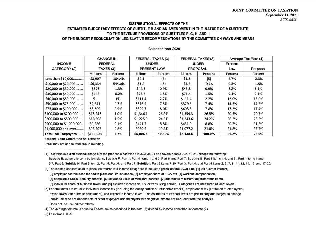 JohnRLottJr's tweet photo. Biden's repeated promise: "we’re not going to raise taxes on anyone making under $400,000."
Well, if he signs the $3.5T entitlement bill, taxes will be going up consistently for people at $50K and above.
Here are the estimates from the JOINT COMMITTEE ON TAXATION. https://t.co/s9lYWDlGIT