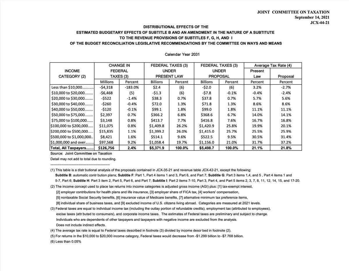 JohnRLottJr's tweet photo. Biden's repeated promise: "we’re not going to raise taxes on anyone making under $400,000."
Well, if he signs the $3.5T entitlement bill, taxes will be going up consistently for people at $50K and above.
Here are the estimates from the JOINT COMMITTEE ON TAXATION. https://t.co/s9lYWDlGIT