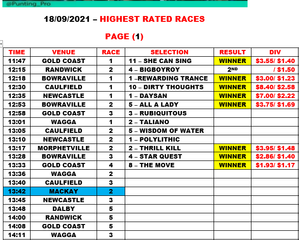 punting_pro's tweet image. WINNERS !!!   

BOWRAVILLE - RACE 3
GOLD COAST - RACE 4

TO VIEW ALL SELECTIONS &amp;amp; RESULTS GO TO:
punting.pro