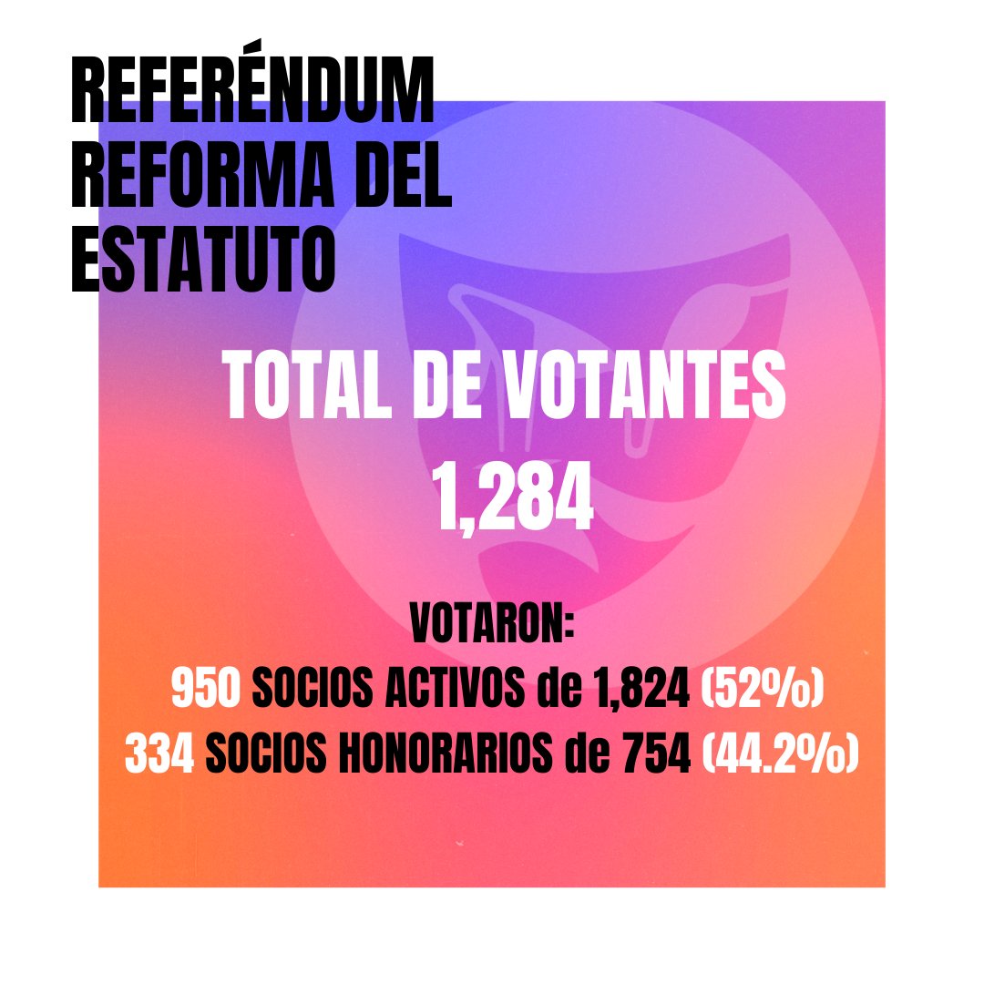 Así se resume esta jornada histórica de votación.  El SÍ A LA REFORMA se impone por mayoría. Gracias a todos los compañer@s que participaron con su voto, a los que fueron más allá motivando a la participación y a los trabajadores y colaboradores de la ANDA por su arduo trabajo.