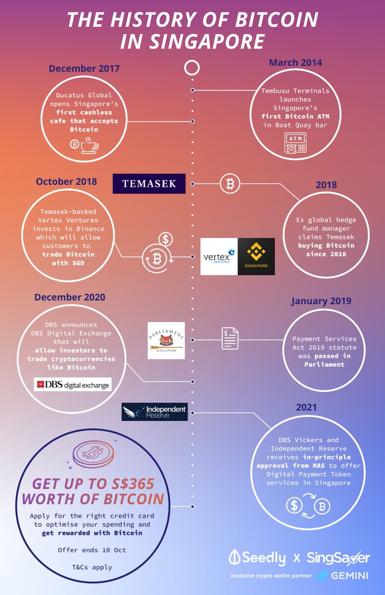 If you had US$1k and bought #Bitcoin when it bottomed out in Nov 2011 at US$2... those 500 Bitcoins would be worth US$23.7m (S$31.9m) today 🚀

Check out how Bitcoin has progressed over time in 🇸🇬...

And find out how to get up to S$365 worth of Bitcoin
➡️ bit.ly/3lxVwQO