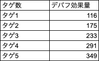 プリコネr攻略 Gamewith クレジッタub検証 殴ったダメージを元に計算したときのデバフ効果量 Lv211 基礎効果と若干ズレてるっぽいんですが 伸び方的には概ね合ってるかと思います クラバトで多いイメージの3タゲで見ると230程度のデバフ効果 T