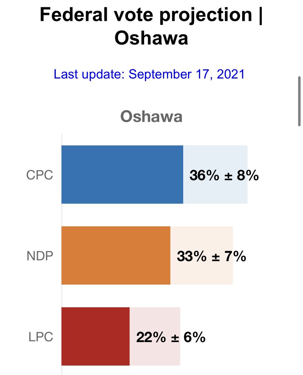 cnnrstll's tweet photo. just a reminder that #oshawa could have an #NDP2021 win if young people actually get out and vote!!! 🧡 @shailenepanylo https://t.co/RNxD3o4lCl