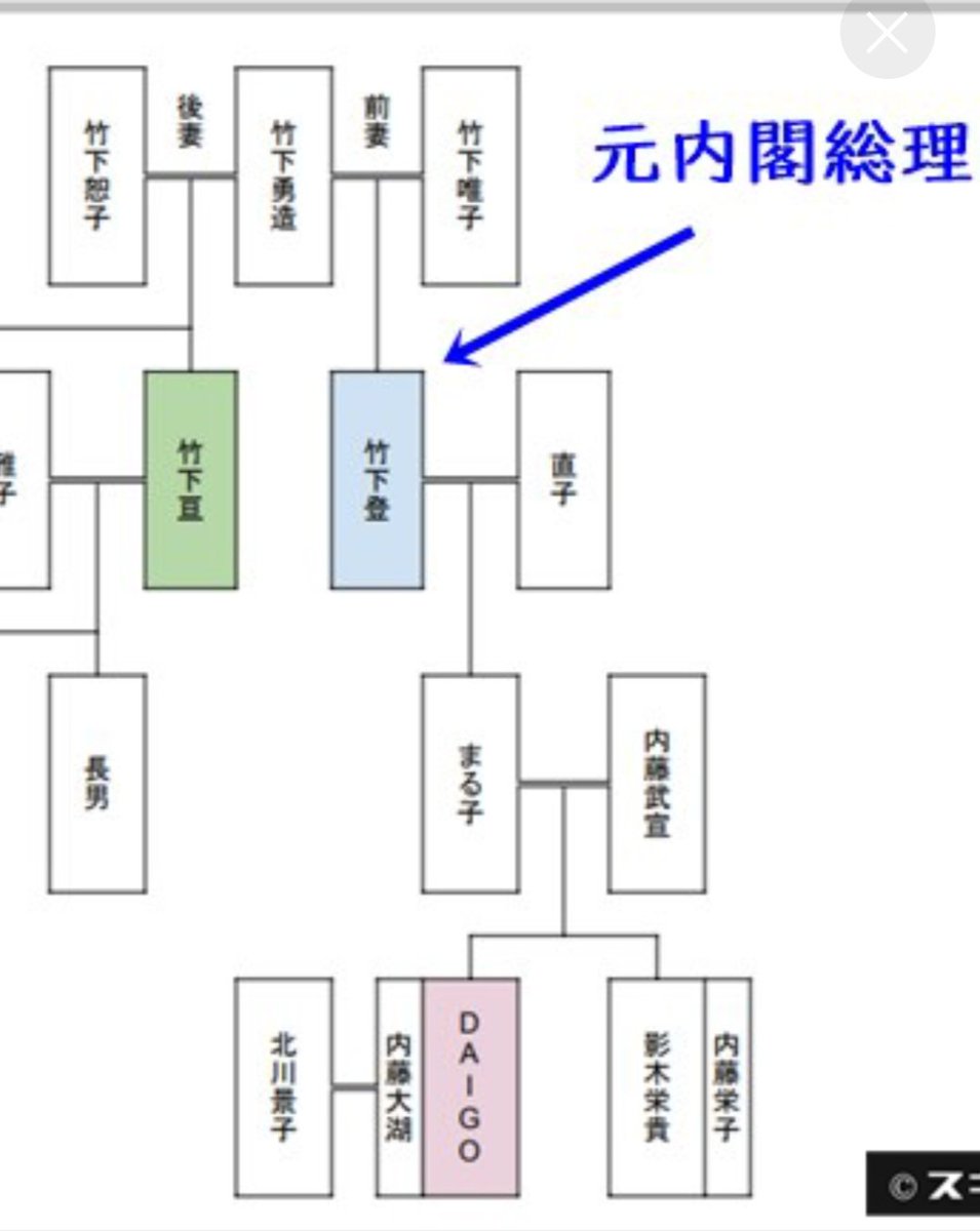 竹下亘？？ 竹下登？？ってなって検索。 DAIGOの本名を初めて知った…。