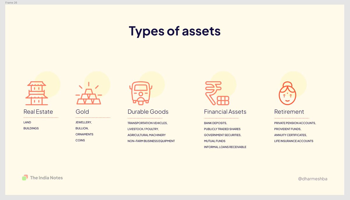 dharmeshba's tweet image. Many had questions around durable goods; here is a classification of assets in the balance sheet of Indian households.

#DesignForIndia #Fintech