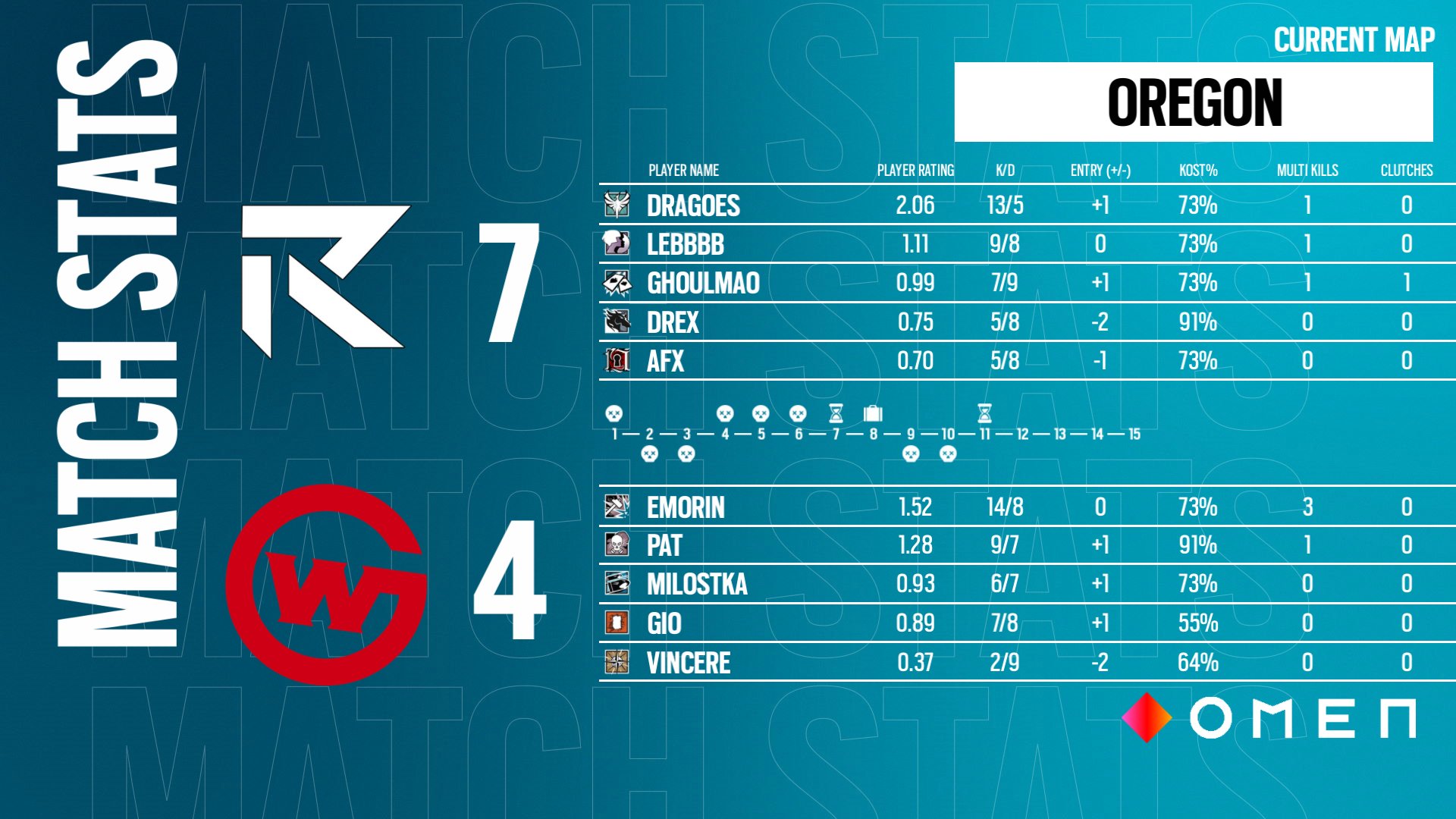 The statistics between Rhythm and Wildcard in the R6 Oceanic Nationals