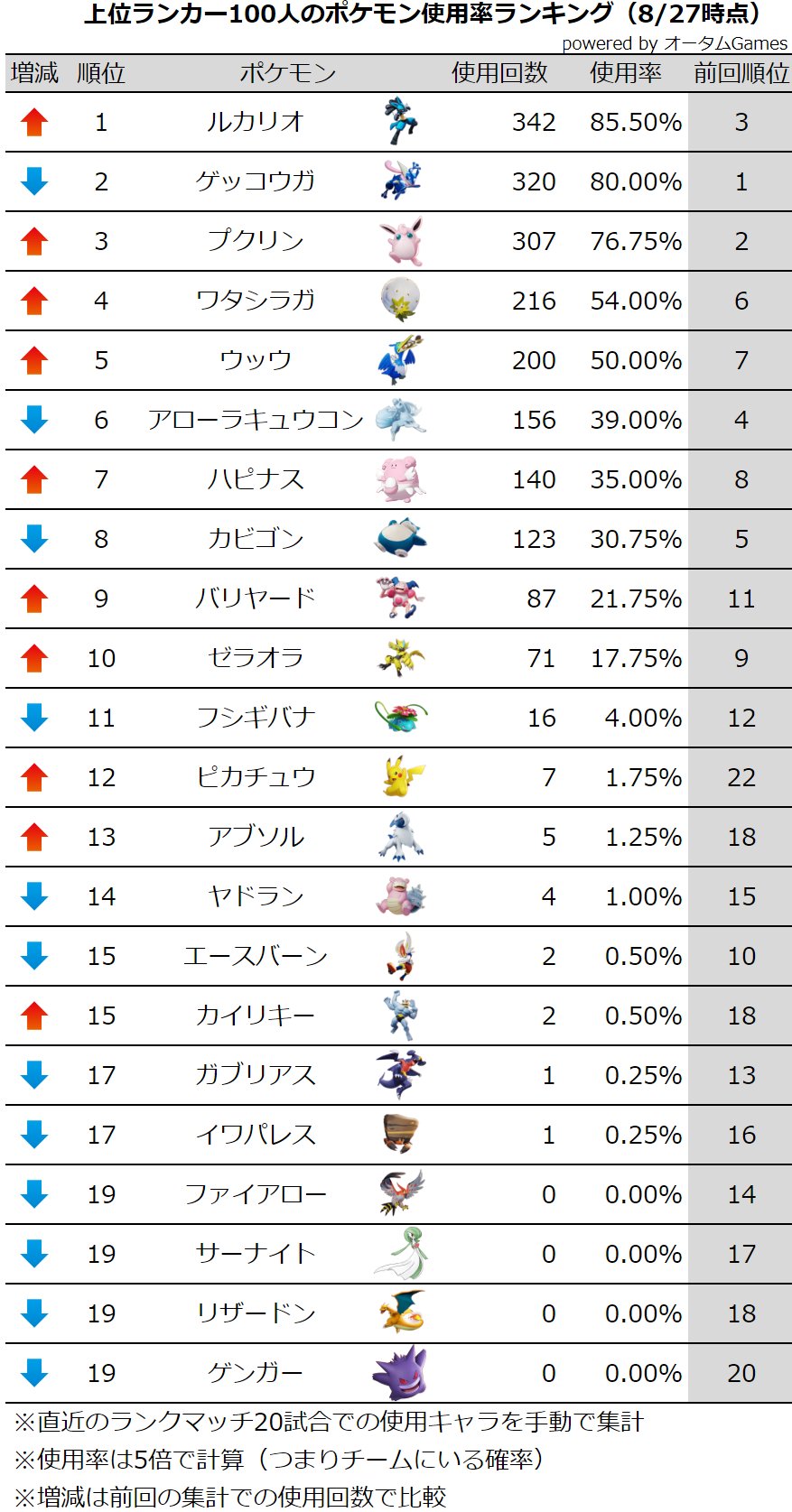 Twitter 上的 とうや オータムgames 上位ランカー100人のポケモン使用率ランキング Twitterには久々の投稿です ルカリオの人気がヤバすぎる ポケモンユナイト T Co Y1ipa98e1t Twitter