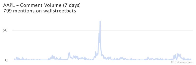 $AAPL seeing sustained chatter on wallstreetbets over the last few days

Via https://t.co/DoXFBxbWjw

#aapl    #wallstreetbets https://t.co/sGhECHgWQv