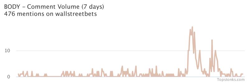 $BODY was the 15th most mentioned on wallstreetbets over the last 24 hours

Via https://t.co/8iEL2Mh5gk

#body    #wallstreetbets https://t.co/QxmOFmXgMH