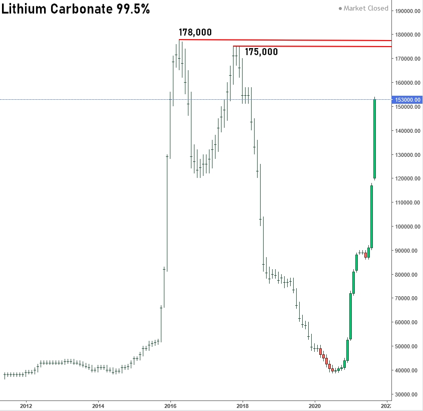 mrcod72's tweet photo. #PREM @Premafrimin 

The gargantuan rise of Lithium Carbonate 99.5% continues, up another 3,000 today to 153,000. Clearly heading to the 175,000-178,000 highs.

Lithium 99% also up 3,000 and is up year to date a whopping 335%

#ZULU #LITHIUM #codscharts https://t.co/slTyaDKtzD