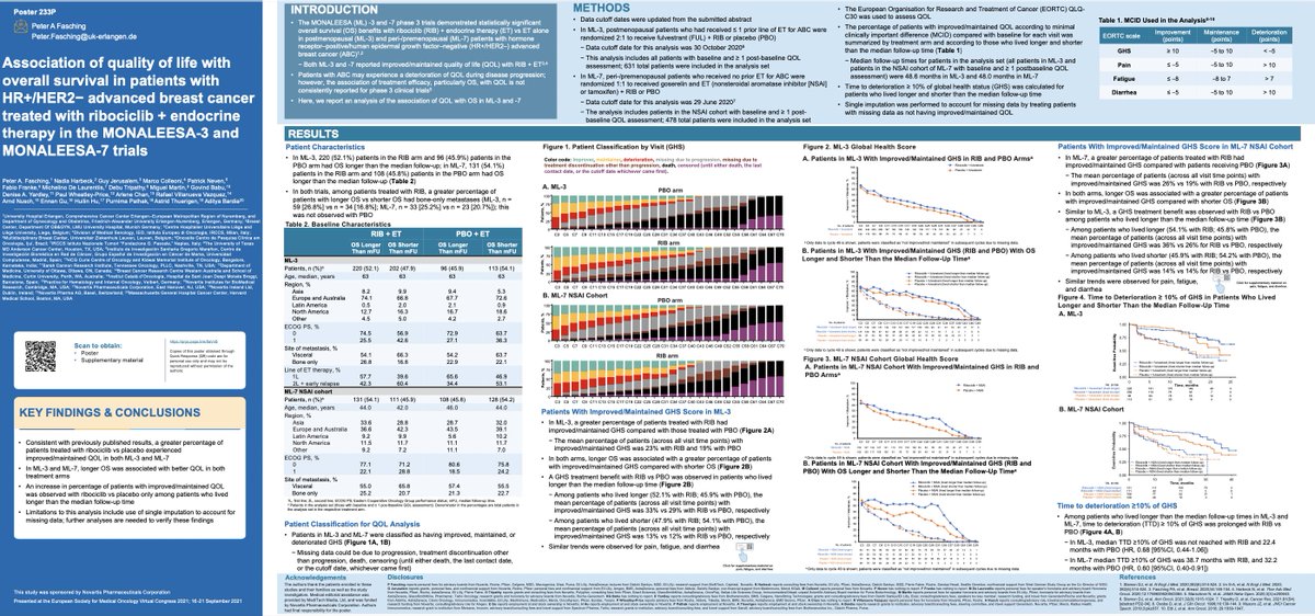 BCancerAcademy's tweet photo. Alcuni posters da non perdere☝️#ESMO21
👉Association of QOL with OS in the #MONALEESA-3 and -7 trials
👉Thymidine kinase 1 activity as prognostic and predictive biomarker in the #BioItaLEE trial
👉Therapies after Alpelisib in the #SOLAR-1 trial
@BCancerAcademy @myESMO https://t.co/NU8Yc1goTR