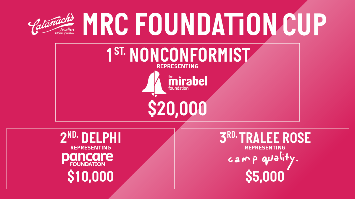 MelbRacingClub's tweet photo. Congratulations to @MirabelHQ who picked Nonconformist in the Catanach's Jewellers #MRCFoundation Cup Horse Draw and takes home $20,000 in prize money towards their charity. https://t.co/66EsQgRbDU