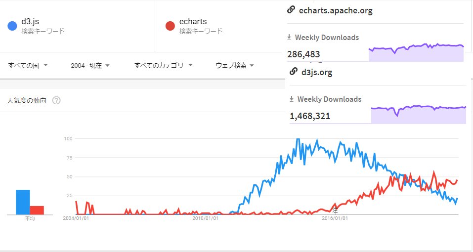 tsurubaso's tweet image. This is Google Trends of 2 libraries, #d3 and #echarts
I am impressed by Echarts,
really. D3 is the Standard but so hard...so unsexy.