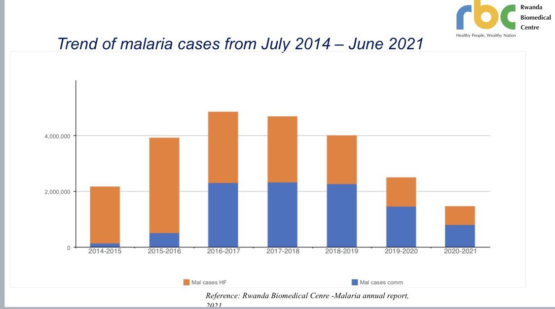 nsanzimanasabin's tweet photo. Despite #COVID19 pressure to health systems;#malaria control in #Rwanda attained remarkable results:Cases&amp;Deaths halved in 1yr-More than 60% of malaria cases(in orange)managed by community health workers. @RBCRwanda @RwandaLocalGov @RwandaHealth https://t.co/Xvu3YTsCJE