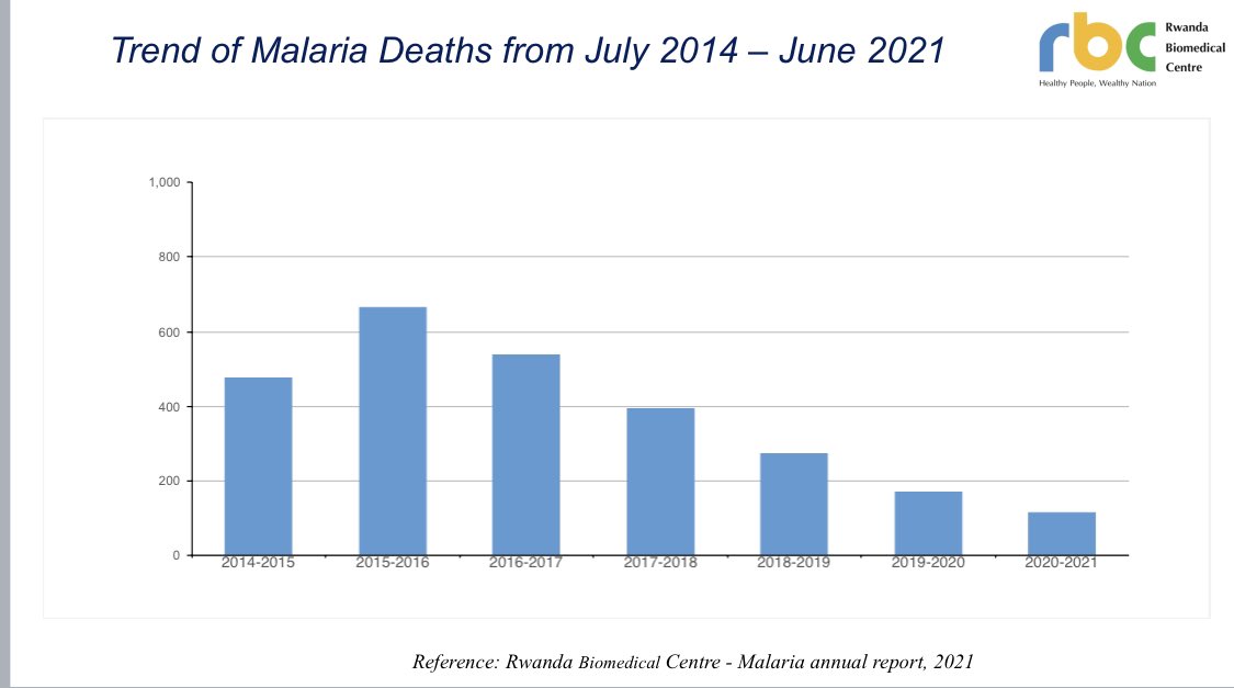 nsanzimanasabin's tweet photo. Despite #COVID19 pressure to health systems;#malaria control in #Rwanda attained remarkable results:Cases&amp;Deaths halved in 1yr-More than 60% of malaria cases(in orange)managed by community health workers. @RBCRwanda @RwandaLocalGov @RwandaHealth https://t.co/Xvu3YTsCJE