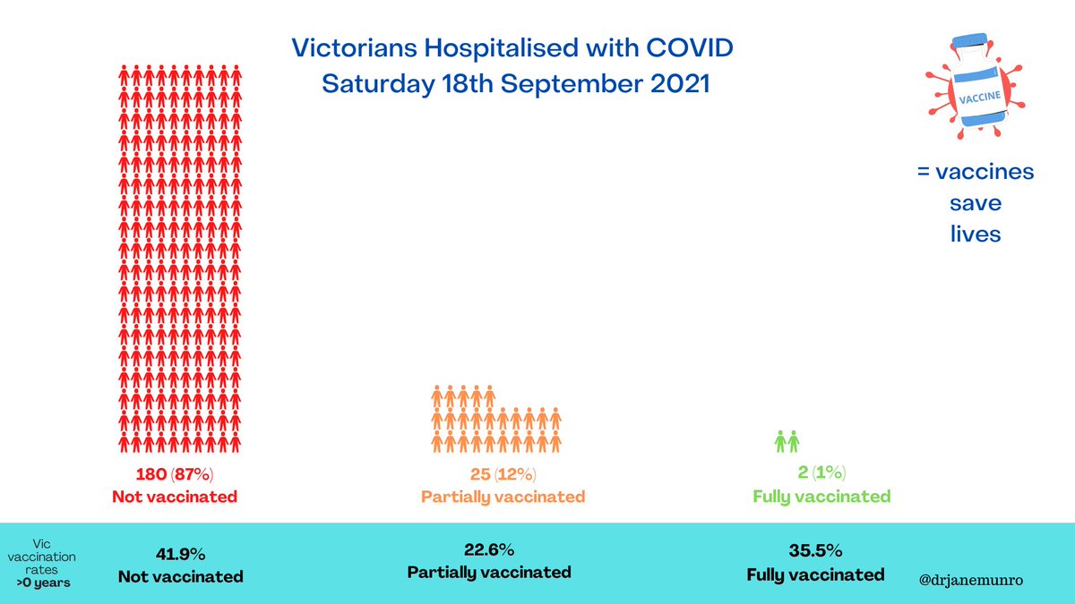 DrJaneMunro's tweet image. Vaccines save lives.

Don’t faff around.

This is coming at us in a giant wave. Get vaccinated.
If you’re pregnant - please get vaccinated.
Who can you help access vaccines today?

Data from today’s Vic press conference.